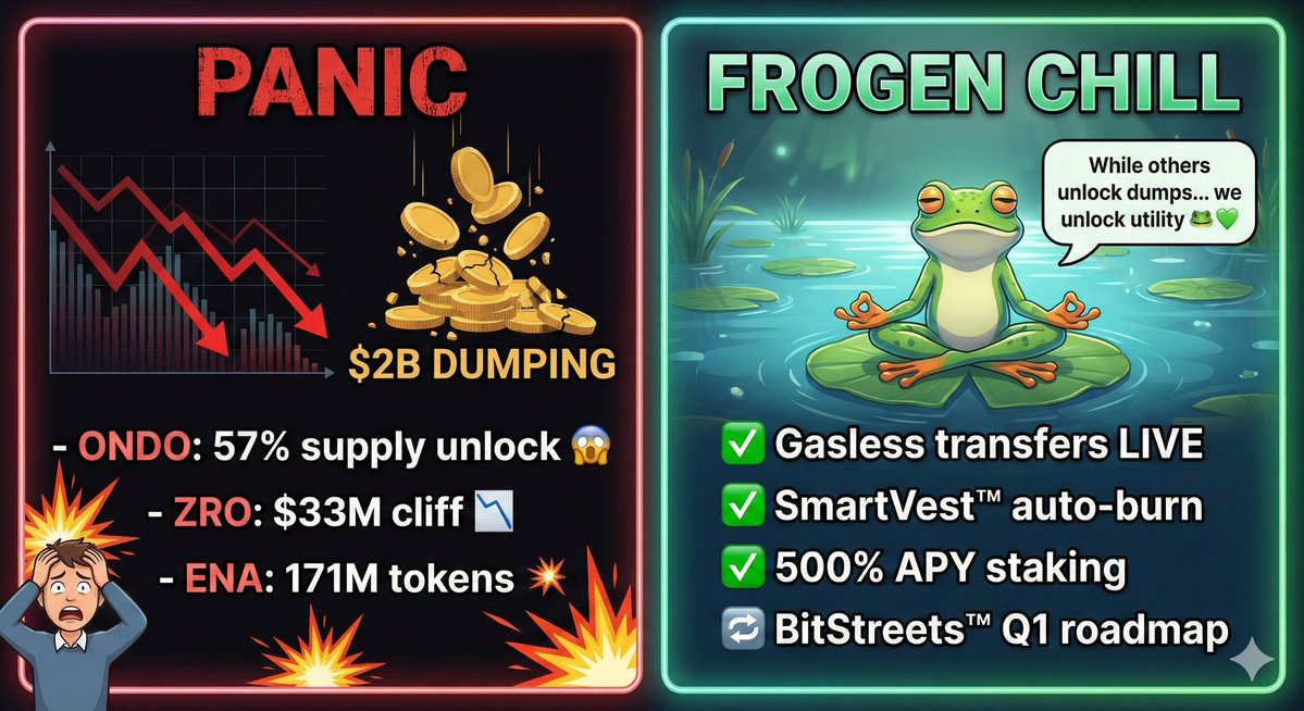 ViralSansaar's tweet image. Jan 2026 unlock hell: $2B sell pressure incoming 🚨
FROGEN frogs stacking gasless utility instead 🐸📈

Presale + SmartVest™ + BitStreets = math &amp;gt; unlocks

Buy at- frogen.io 

@FroGenCoin
#Frogen #Gasless #TokenUnlocks