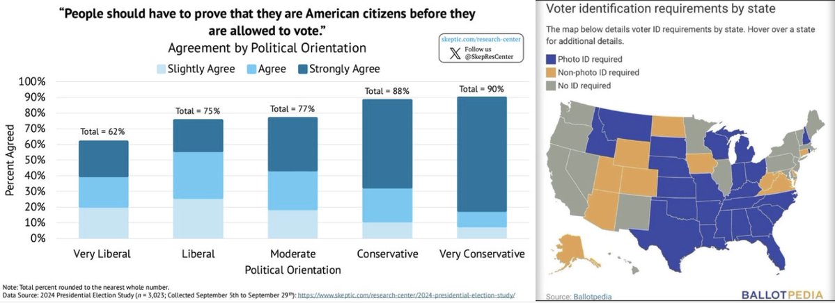 ArthurMacwaters's tweet image. Holding secure elections is a civilizational IQ test

&amp;gt; 14 states don't require any ID at all to vote

&amp;gt; it's impossible to say that "cheating is rare" if you don't measure the thing at all 

&amp;gt; requiring proof of citizenship is incredibly popular among all Americans

&amp;gt; yet, the…