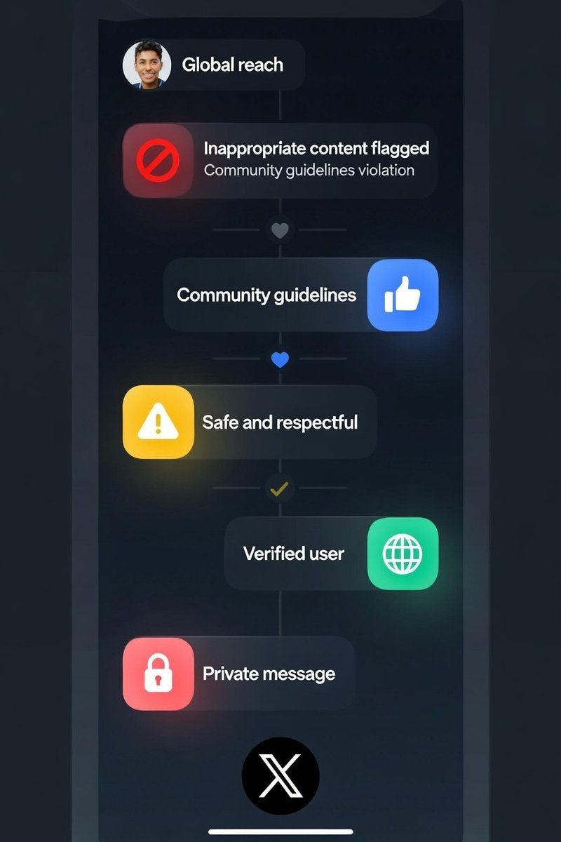 TimBR_X's tweet photo. Hey @XCreators @xAI, could you program Grok to auto-remove or flag posts on my timeline that might violate X rules? I don't want to accidentally reply and risk limited reach; I'd never post rule-breakers myself! 🚫🔍

Who agrees? Let's make timelines safer! #GrokAI #XRules #SaferX"