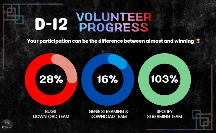 ateezrendezvouz's tweet image. January 25th, 3AM KST

Another good news, tinys! Thank you so much for keep sharing the project info, today we received many DM from atinys and babytinys that want to help on the project 🥹🫶

We still have 12 days left, please keep sharing the volunteer info and the donation one…