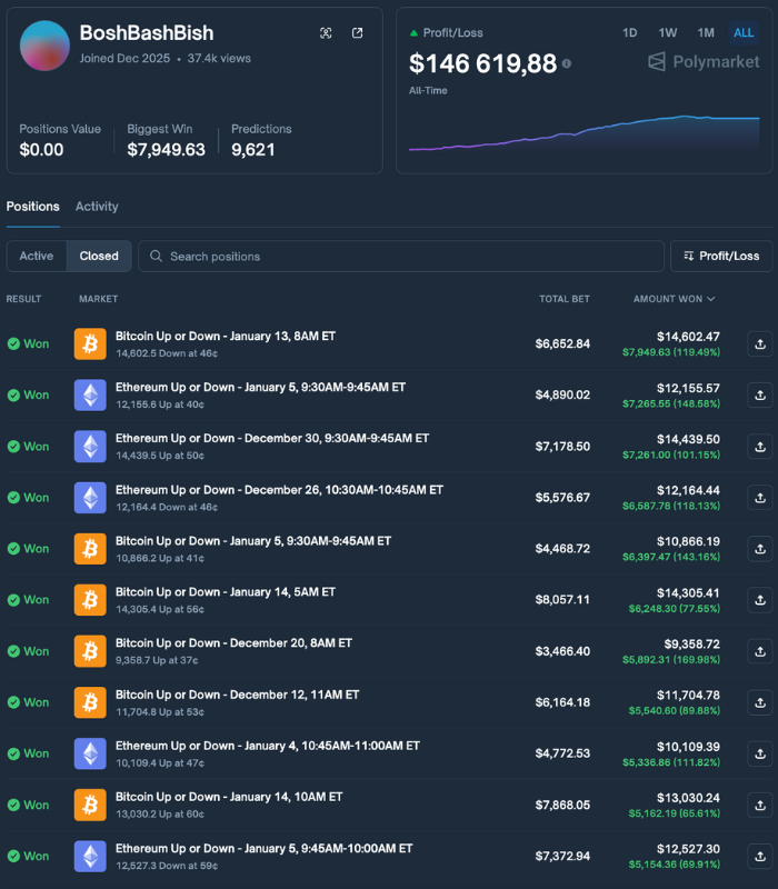 Dylan_210's tweet photo. $333 → $146K in 30 days.
Strategy: buy what others dump in panic.
When markets bleed, he scoops positions at 1–3 cents.
If the market flips → 30x+ returns.
Low downside, massive upside.
Most traders see red and run. This wallet sees red and buys. https://t.co/LxJhtR3HmV
