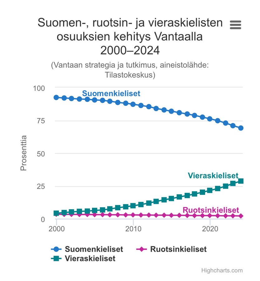 SFjder's tweet photo. Tiesittekö että Vantaalla on enemmän arabiankielisiä kuin suomenruotsalaisia.Pian albanialaisetkin menevät ohi. Kantasuomalaiset muuttavat pois ja maahanmuttajat tilalle.Tilastojen mukaan puolet elävät sosiaalituilla.Tälläistäkö Suomea haluamme.En ainakaan minä. #maahanmuutto https://t.co/2OXA8n9pfX