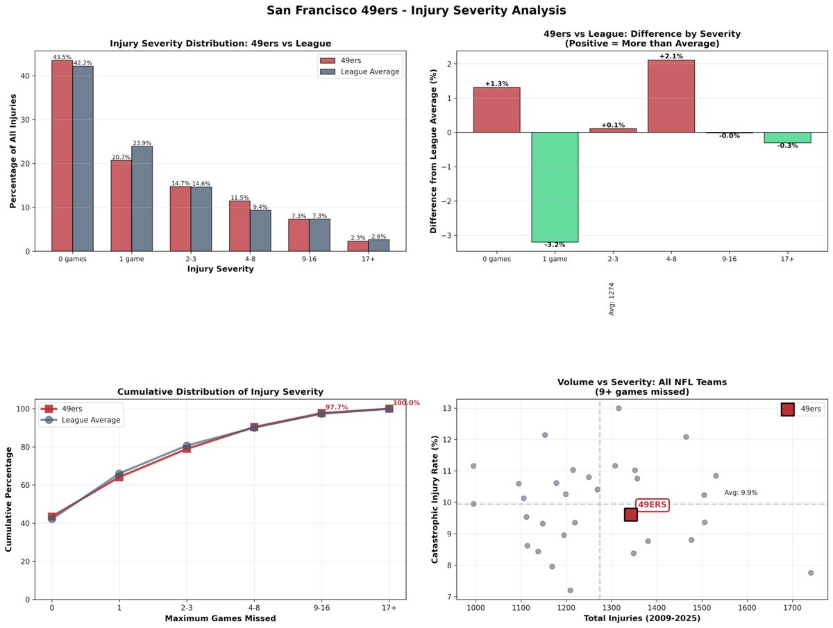 BrianSuttererMD's tweet image. They also have LESS "catastrophic" (9+ games missed) injuries compared to the rest of the league since 2009. 
@Chase_Senior why is the narrative with this hypothesis that the team is an outlier with injury severity when the data just doesn't agree? Yes they are at the upper end…