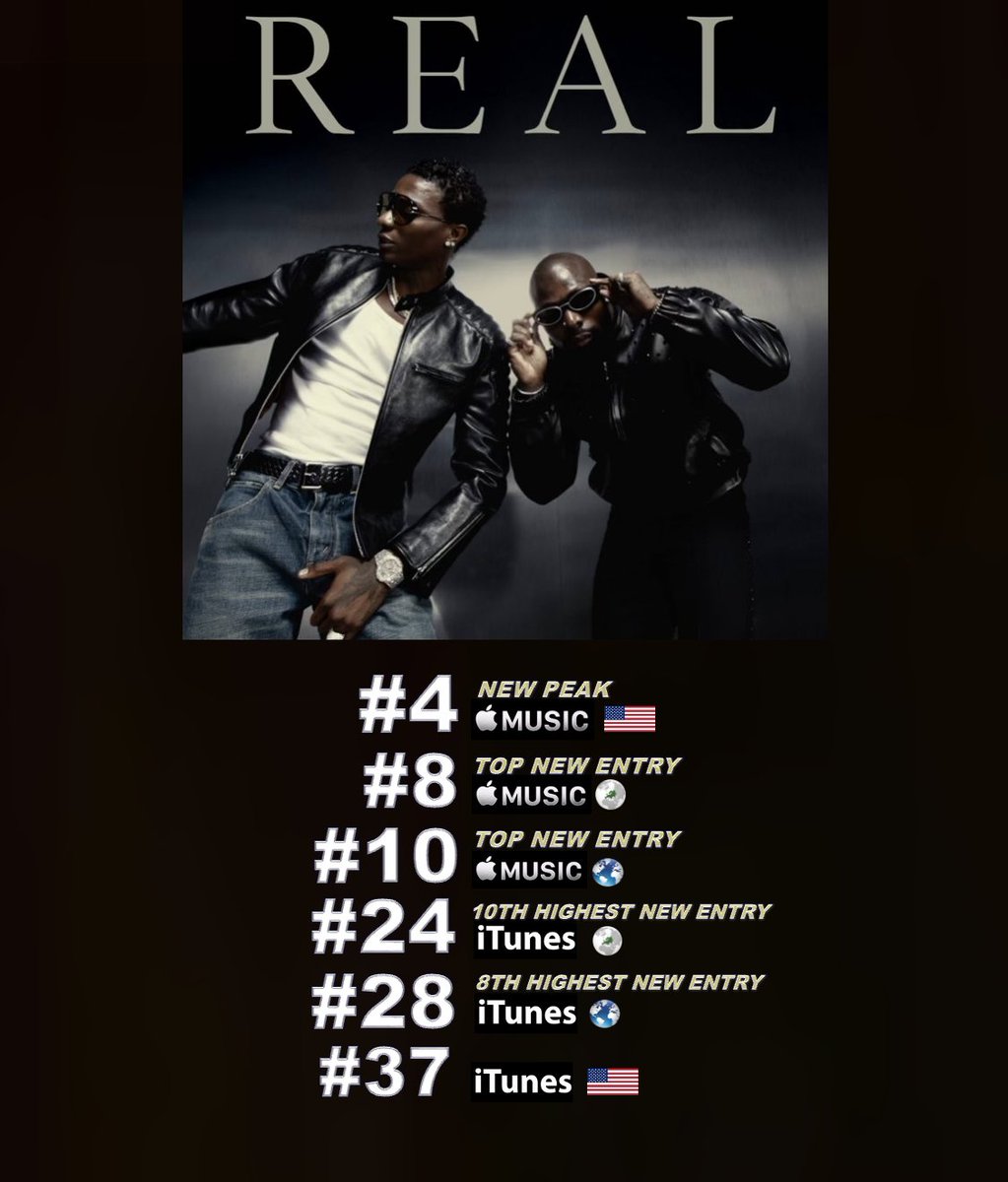 #Wizkid x #Asake's amazing 'REAL, Vol. 1' EP scores the Top New Entry on the Worldwide &amp; European Apple Music Album charts, debuting at #10 &amp; #8 respectively after reaching #1 in 21 countries and repeaking at #4  (+2) on US Apple Music!  It scores the 8th Highest new Entry at #28