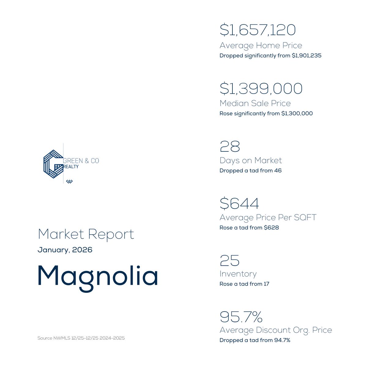 GreenandCoReal1's tweet photo. January Market Report.
-
Magnolia stays resilient with lower days on market and rising home prices
-
Queen Anne had a market reset with longer days to close and lower home prices
-
Ballard had balance momentum with home prices and days on market. https://t.co/dZtUPcIReJ