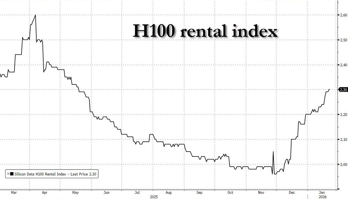 zerohedge's tweet image. The most bullish AI data point in a long time