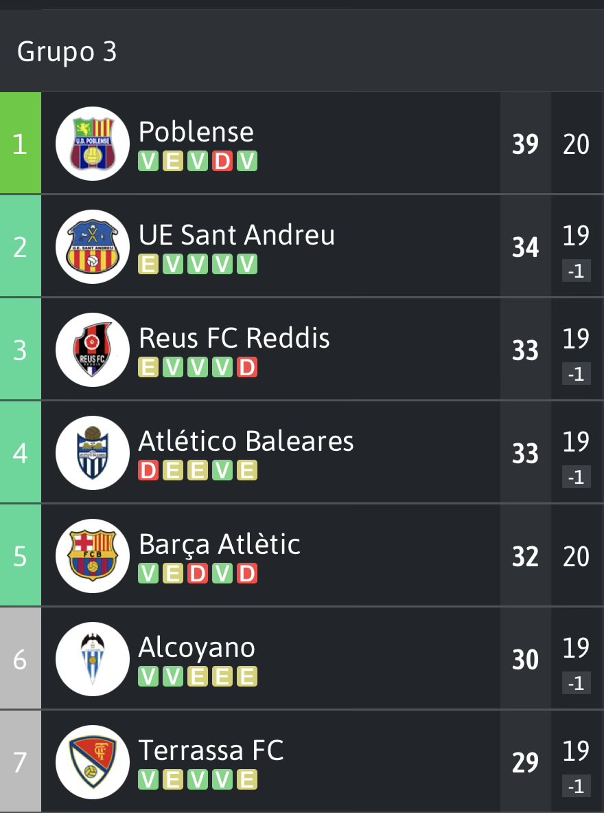 Nunca viene mal recordar que el penúltimo equipo con menos valor de plantilla (y recién ascendido) ha ganado el partido, el gol average y todo al filial del <a href="/FCBarcelona_es/">FC Barcelona</a> valorado en 24M.

900k 🆚 24M

Líderes y a seguir soñando.

Cuánto me alegro por <a href="/udpoblense/">U.D. Poblense</a> y Sa Pobla.