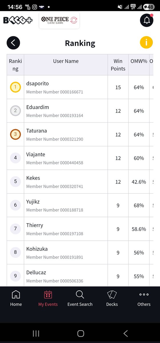 Store Tournament 
Store: Maindeck 
Deck: Mihawlk (bait)
R1 Ace ✅️
R2 Imu ✅️
R3 Imu ✅️
R4 Y Luffy ✅️
R5 P Doflamingo ✅️

<a href="/OPtopdecks/">One Piece Top Decks</a> <a href="/cafecomonepiece/">Café Com One Piece</a>