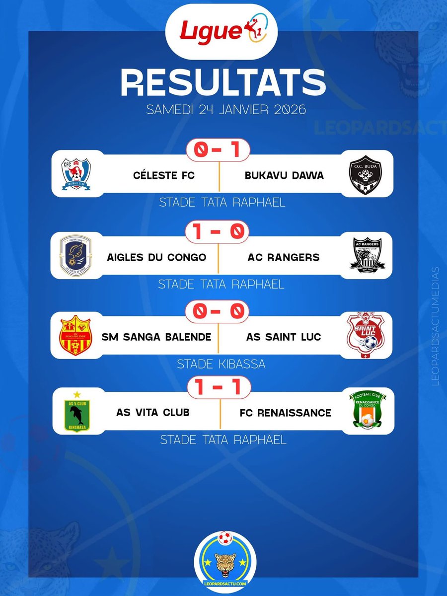🚨 LINAFOOT LIGUE 1  : RESULTATS DU JOUR 🔥

La Ligue 1 congolaise a livré plusieurs rencontres disputées ce samedi 24 janvier 2026, marquées par des scores étriqués et un équilibre global entre les équipes engagées.

👉🏼Voici les résultats 👇🏼👇🏼