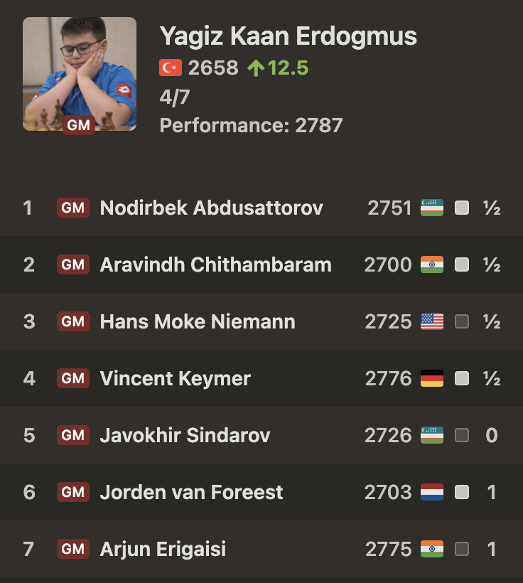 chess24com's tweet photo. 14-year-old Yagiz Kaan Erdogmus beats world no. 5 Arjun Erigaisi and is performing at an almost 2800 level!  https://t.co/wsO97eLfuF https://t.co/kZw6QVbrIZ