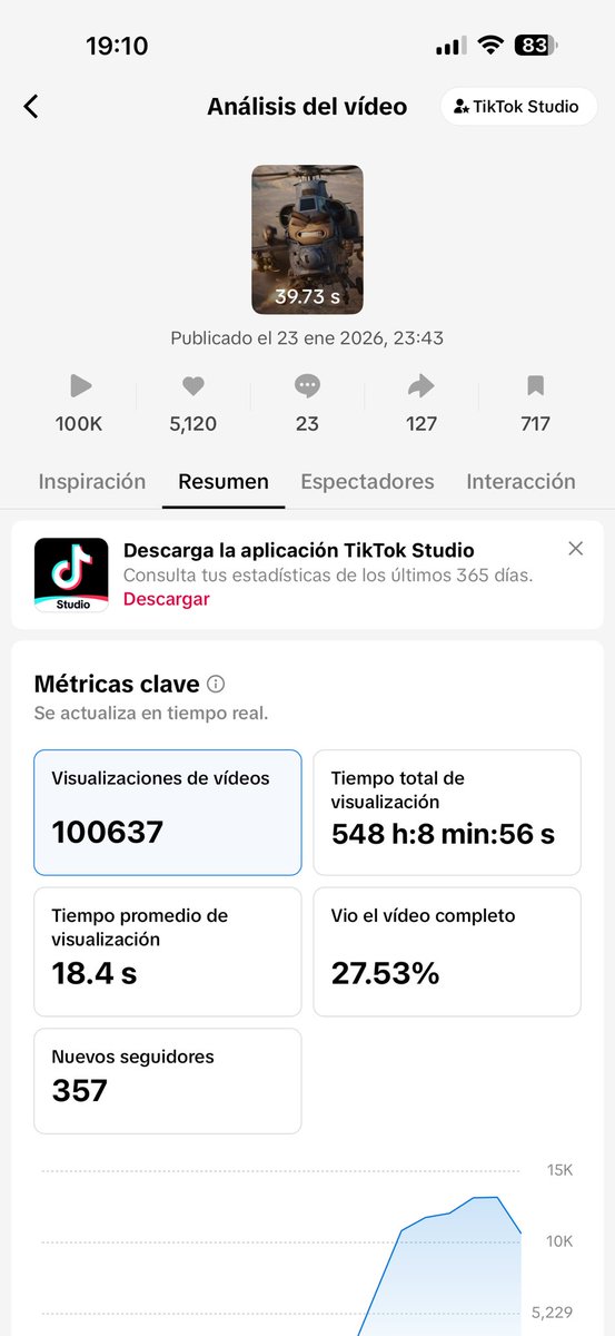Ni 24h lleva subido el nuevo video y ya lleva 100k de visitas y +5k de me gustas. Vaya locura.