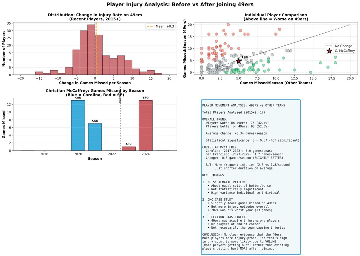 BrianSuttererMD's tweet image. one last plot as I prep my YouTube video on this. wanted to see what the data showed regarding how injuries changed in players who played for SF and other teams (do injuries change when they leave/join SF). 

Answer is no, the data says players aren't any more or less injured on…