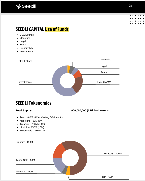 seedli is building a decentralized, AI-powered hedge fund model focused on AI projects + real-world assets (RWAs).

The goal is to combine AI growth potential with the stability of RWAs in one ecosystem.

The tokenomics match that long-term vision 👇

Total supply: 1B tokens
Only