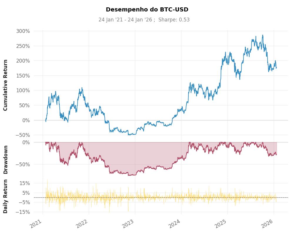 Gráfico apresentando o histórico do preço do Bitcoin em dólares ao longo  dos últimos 5 anos #bitcoin #BTC