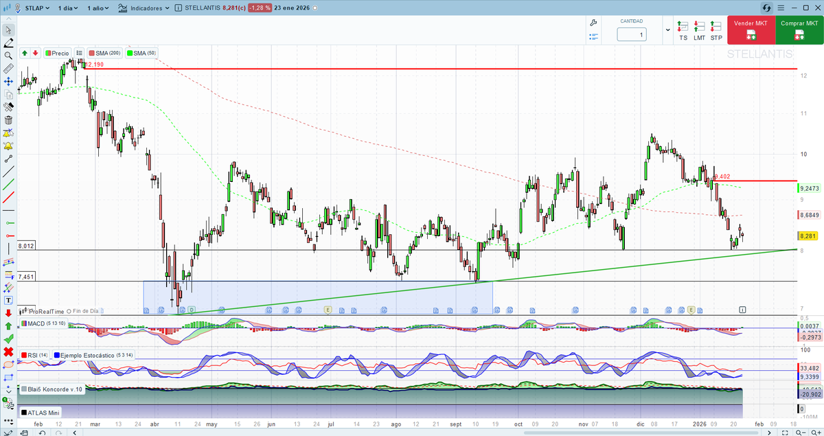 #Stellantis 
Tenemos un doble suelo y esa alcista por debajo. 
Macd y Rsi se están girando para arriba .