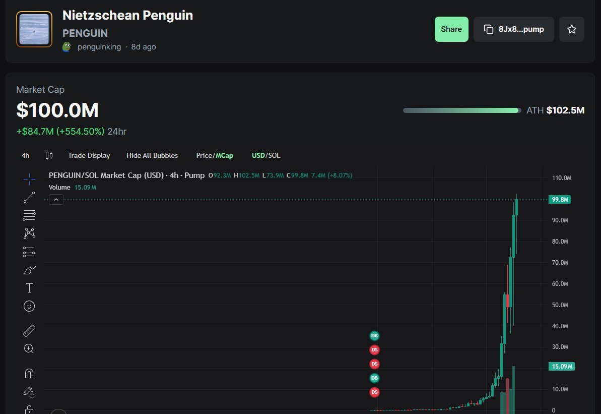 2026年SOL上第一个100M市值的 $Penguin 终于来了！
pump.fun/coin/8Jx8AAHj8…
Bullish!