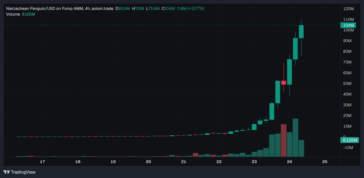 this is mind boggling 

$PENGUIN 100M

printing hard.  OUT OF $thinair