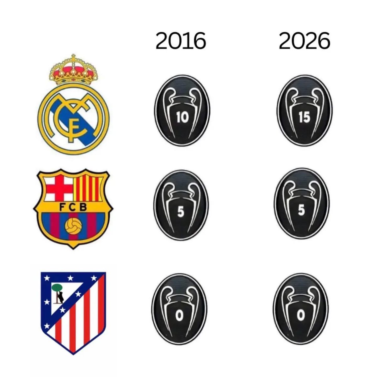 Que distintos son 😉

#RealMadrid #Humor