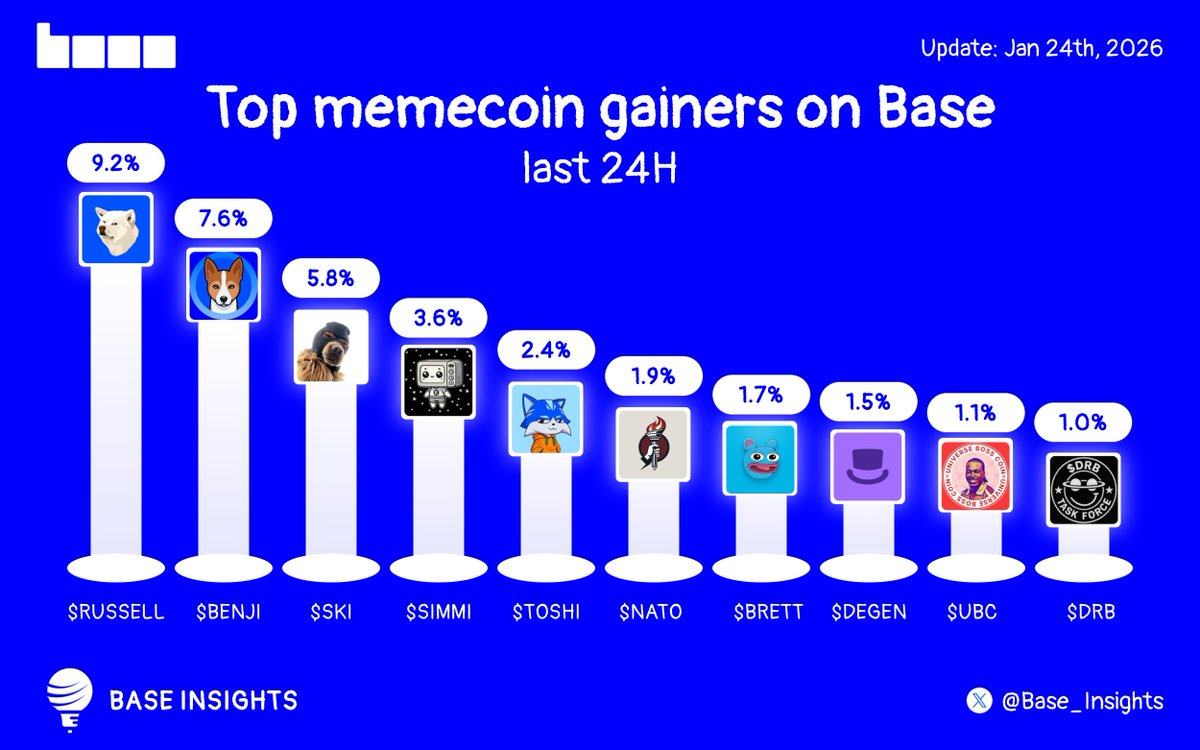 Base_Insights's tweet image. Strongest Base memecoins last 24H

Which token are you most hyped for?👇

$RUSSELL @RussellDogCTO
$BENJI @Basenjiofficial  
$SKI @Ski_CTO
$SIMMI @Simmi_IO
$TOSHI @Toshi_base
$NATO @NatoTok3n 
$BRETT @BasedBrett 
$DEGEN @degentokenbase
$UBC @ubc_off
$DRB @DRBTaskForce