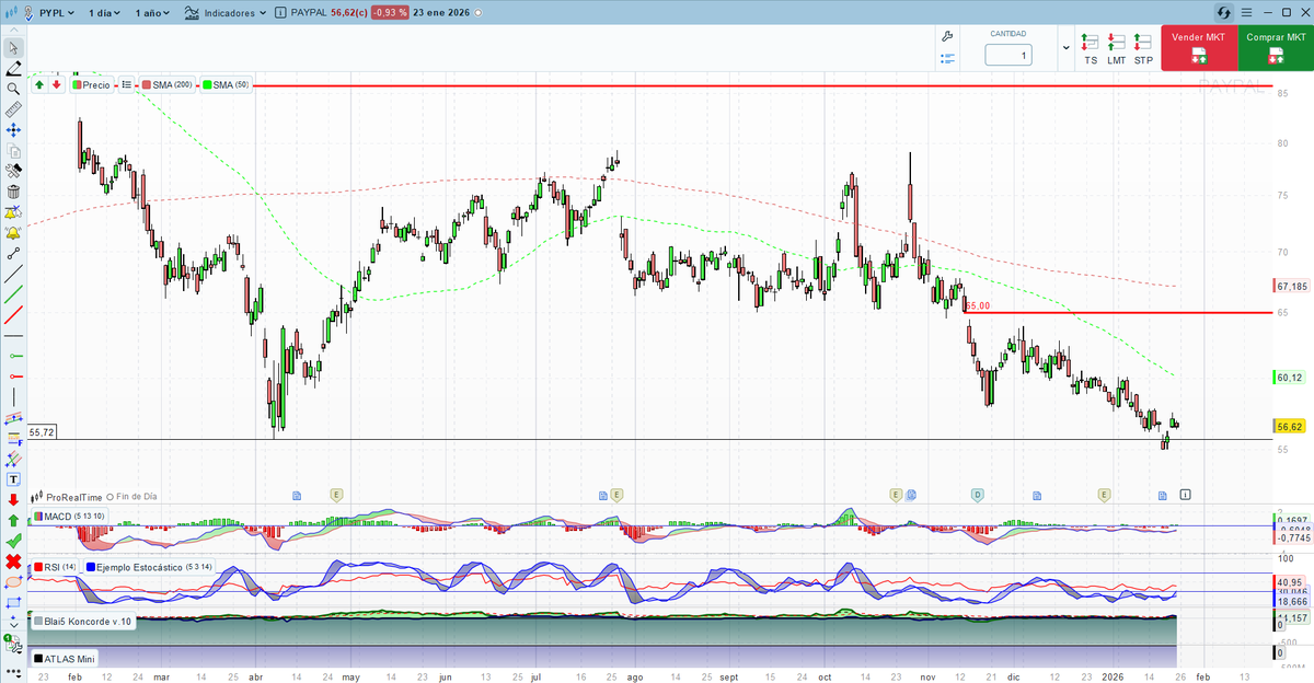 #PayPal si nos gusta es el momento , si pierde estos mínimos , lo mejor sería salir .