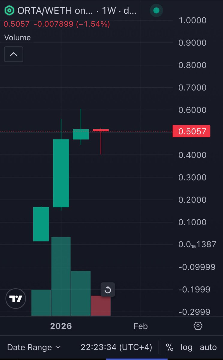 Bu geceyi 0.52$ üzeri yarın geceyi de 0.55$ üzeri kapatacağız.

Böylelikle #ORTA 4 haftalık yeşil mum kapanışı yapmış olacak ve devamında tüm zamanların rekorunu kırmak için 5 haftalık yeşil muma daha ihtiyaç duyacak.

Yaparsa $ORTA yapar.

Tıpkı #BTC’nin kırılmayan 14 günlük