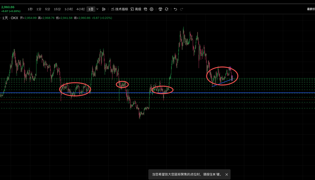 JZ_JP_Crypto's tweet photo. #ETH 日线 4小时  15分钟的分析框架：
 15分钟走2850-3050震荡
4小时在2600-3400 走下跌的盘整中枢
日线看着还要往下插 https://t.co/B0YBdpXFnQ