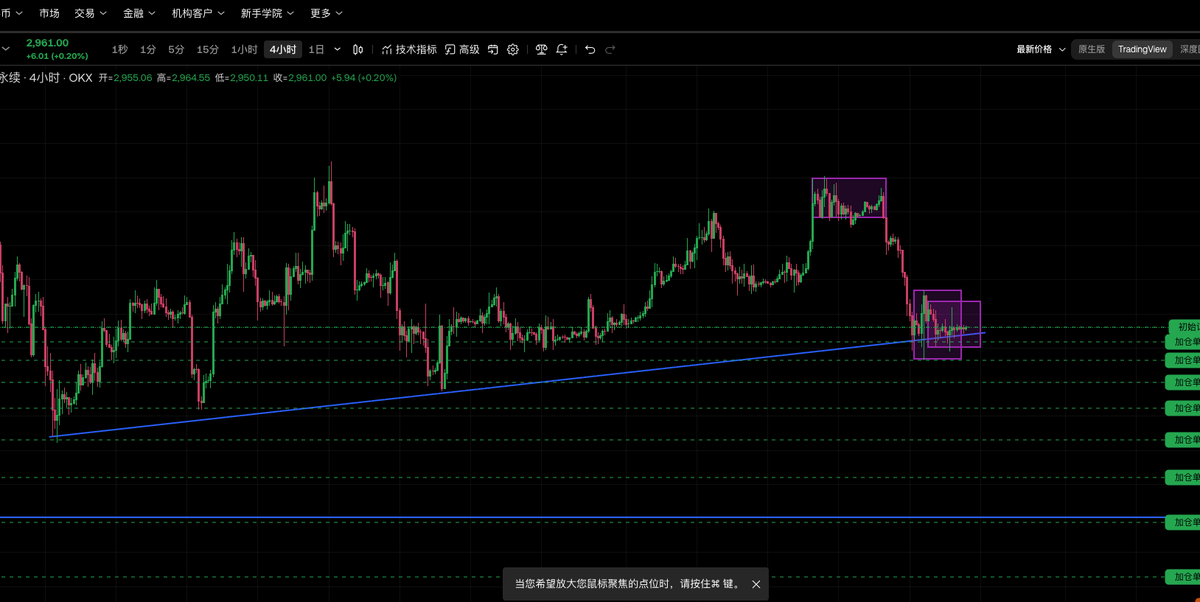 JZ_JP_Crypto's tweet photo. #ETH 日线 4小时  15分钟的分析框架：
 15分钟走2850-3050震荡
4小时在2600-3400 走下跌的盘整中枢
日线看着还要往下插 https://t.co/B0YBdpXFnQ