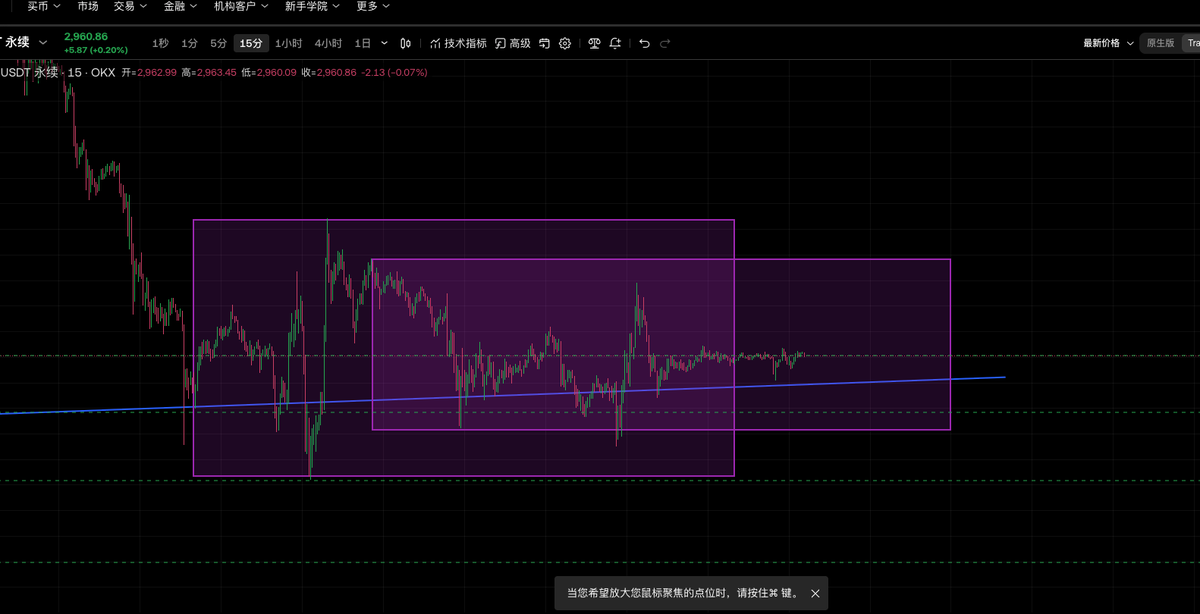 JZ_JP_Crypto's tweet photo. #ETH 日线 4小时  15分钟的分析框架：
 15分钟走2850-3050震荡
4小时在2600-3400 走下跌的盘整中枢
日线看着还要往下插 https://t.co/B0YBdpXFnQ