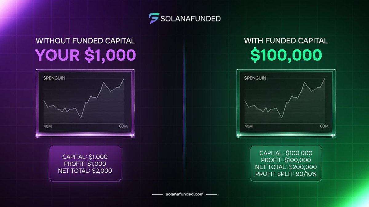 solanafunded's tweet image. $PENGUIN has taken over the timeline.

In the past 8 hours, it 2x'd from $40m → $80m market cap. 

The difference between making $1000 and $100,000 on the same trade? Size.

@solanafunded fixes this.