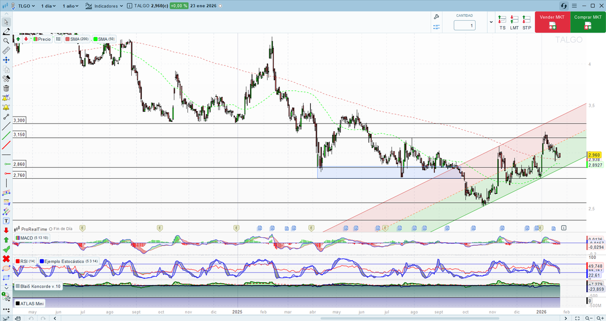 #talgo salvo noticias aún le queda un poco de caída . Pero sigue en el canal alcista y está por encima de las medias .