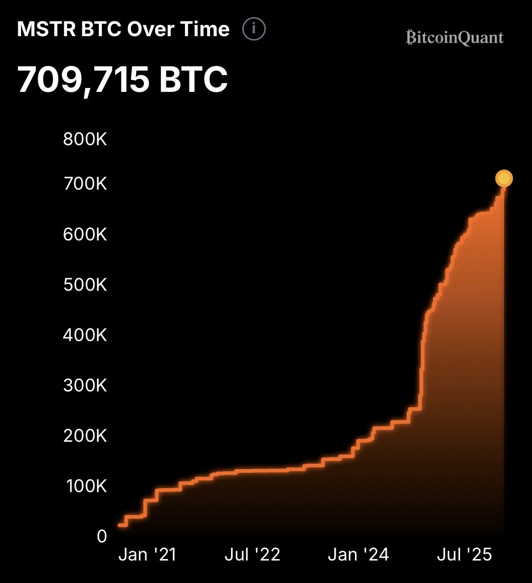 Hey @Grok, how likely is it that Strategy will accumulate 1 million Bitcoin  by EOY 2026?