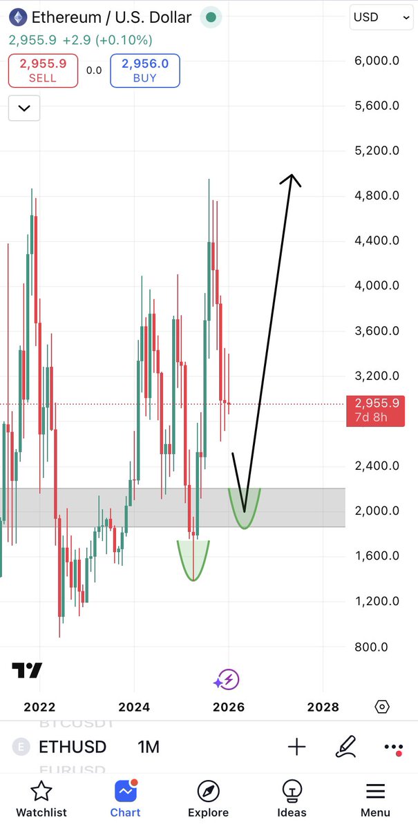 Atrades_02's tweet photo. $ETH

$5,000 for 1 ETH in 2026, here’s why:

Before you read, this analysis is based on htf and repetition of patterns. 

Expecting #ETH to make a LH on monthly timeframe as shown in the chart, it’s in fib lvl and structure wise, it makes sense for me, i know what I’m seeing. 

The main chart here is ETH/BTC and the past pa is the blueprint for it. 

It just doesn’t move up only, there’s always a lower high before the big move. 

All of this is aligning perfectly, dumps are opportunities imo. Anticipating a huge pump in Eth to all time highs before 2027. 

End of 2026/beginning of 2027, I believe we’ll be hit with recession which I’ve already explained in details a few weeks ago. 

I’m not here to make predictions, i analyse and look for the most possible outcome. 

I will start accumulating in my given zone alongside a few other alts once we get some 🩸 going. 

As always, NFA and DYOR. Invest what you can afford to lose and no crying in the casino.