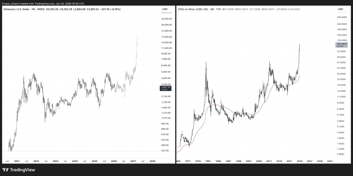 $ETH

Arguably the best chart in the crypto market.

This year, my focus is on accumulating ETH on dips, ideally all the way down into the $1900–$2000 zone if the market gives the opportunity.

Markets might feel boring and illiquid right now, but once this phase ends, the next
