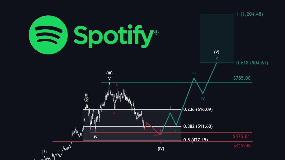 $SPOT
Major entry opportunity ahead.

I expect $SPOT to pull back a bit further into the $475.01–$419.48 zone.
I plan to enter at the upper edge of this range.

My target for the next upward move is at least $904.

If you ask me, $SPOT is a no-brainer for 2026...
