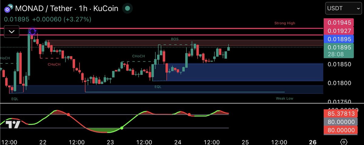 Everyone wants to long the breakout. Smart money waits to short the confidence.

📍 $MONAD / $USDT — 1H
Price is pushing into a strong high + supply zone
 ➡️ 0.0192 – 0.0196

This is where late bulls 🐂 get created.
Short setup is simple:

🔴 Do NOTHING unless price is in the