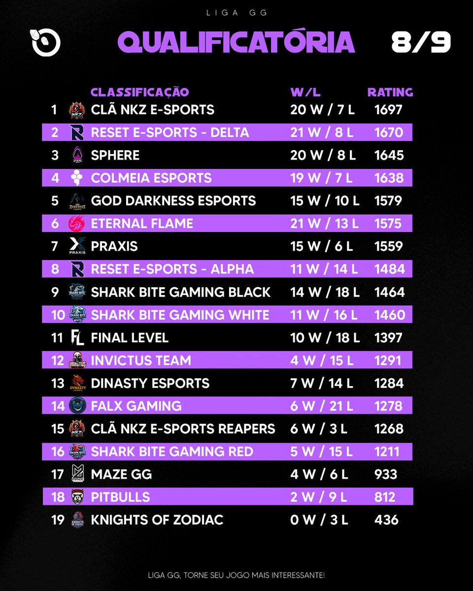 Qualificatória Aberta 8/9

É ISSO, HOJE É O ÚLTIMO DIAAAAAAA, como está o coração de todo mundo?

A <a href="/NkzCla99651/">Clã NKZ E-SPORTS</a> volta a Liderança, com a mão na vaga, hoje vale muito!

<a href="/resetesportsgg/">Reset E-Sports</a> resultado surpreendente aparece em 2ª Lugar, subindo 3 colocações, a <a href="/Sphere_Esports/">Sphere Esports</a> vem em 3ª