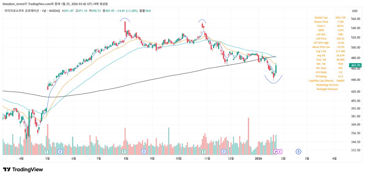 theodore_invest's tweet image. 다음주 주목할만한 기업들 

$META
주봉, 실적발표 한국 시간 1/29 새벽

높아지는 저점 만들면서 좋은 실적 보여줄지 관심. 스마트 글래스에 집중하는 중.

$MSFT
일봉, 실적발표 한국 시간 1/29 새벽

피지컬ai 출사표 어닝콜 관심. V자 반등이 나올지?

$AMZN
일봉, 실적발표 한국 시간 2/6 새벽…