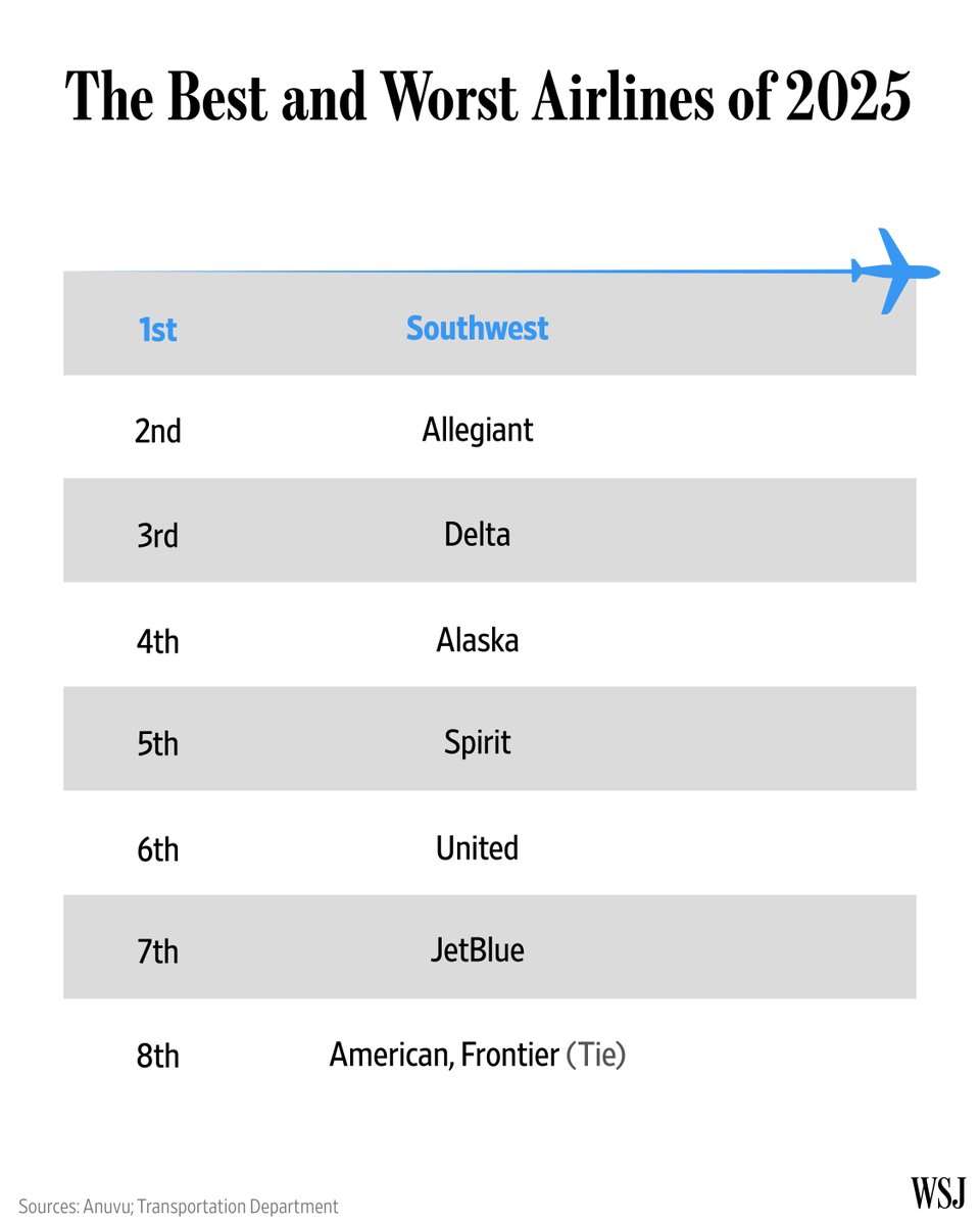 WSJ's tweet photo. Southwest Airlines took first place in WSJ’s 18th annual airline scorecard for the first time since 2020. After finishing second to Delta in a photo finish for 2024’s rankings, Southwest this time won by a wide margin.⁠

Read more: 🔗 https://t.co/q07bv3pZPT https://t.co/iifwNF5LsF