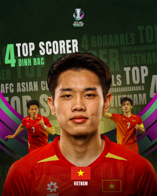afcasiancup's tweet image. ✨  𝗧𝗢𝗣 𝗦𝗖𝗢𝗥𝗘𝗥 ✨ 

4️⃣ goals. 2️⃣ assists. He didn't just participate, he dominated!

🇻🇳 captain, Nguyen Dinh Bac wins the #AFCU23 Top Scorer Awards!