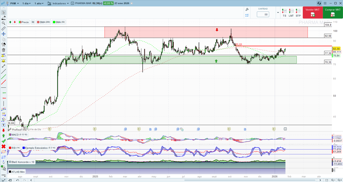 #Pharmamar sigue en su lateral .