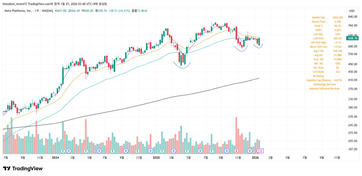 theodore_invest's tweet image. 다음주 주목할만한 기업들 

$META
주봉, 실적발표 한국 시간 1/29 새벽

높아지는 저점 만들면서 좋은 실적 보여줄지 관심. 스마트 글래스에 집중하는 중.

$MSFT
일봉, 실적발표 한국 시간 1/29 새벽

피지컬ai 출사표 어닝콜 관심. V자 반등이 나올지?

$AMZN
일봉, 실적발표 한국 시간 2/6 새벽…