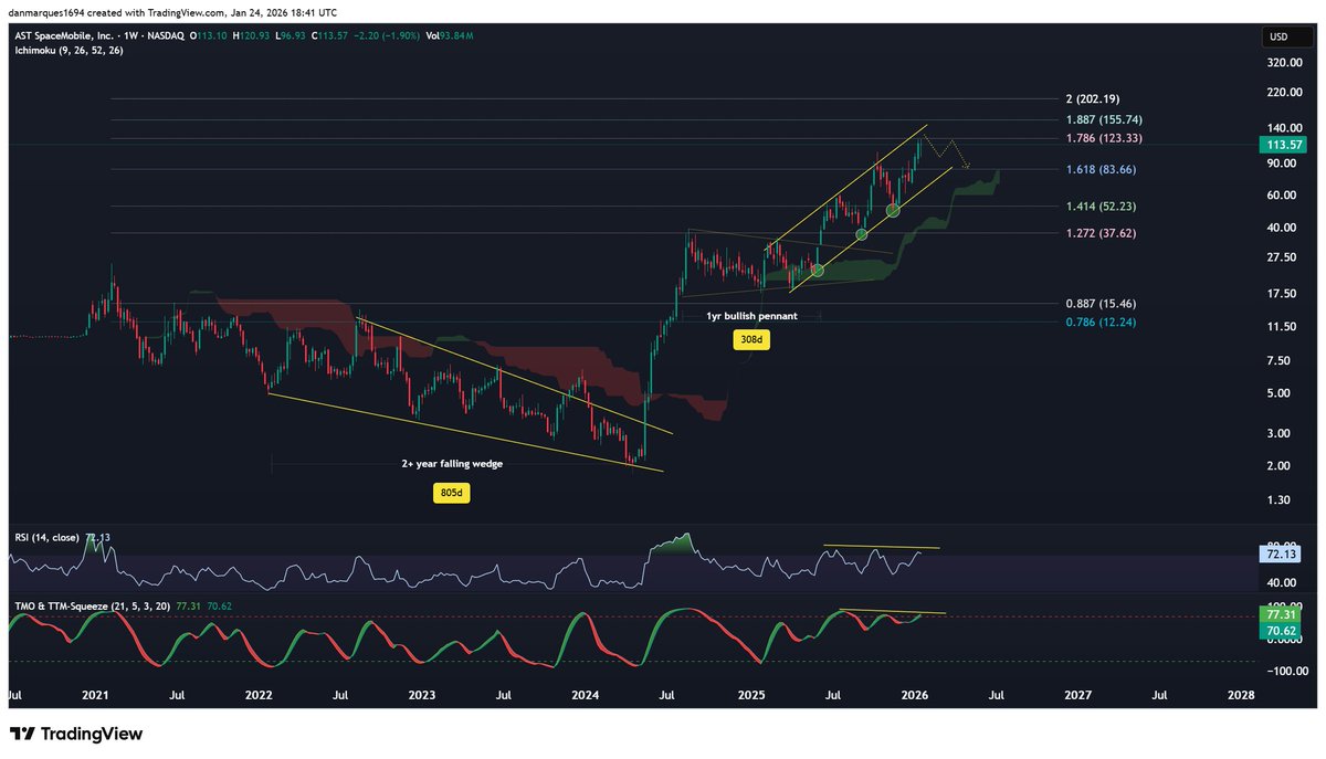 Invst_Informant's tweet image. $ASTS - AST Spacemobile

$42B market cap and only generated $14.7M in revenue last quarter. One of the largest fundamental discrepancies in the market right now. 

Reason? Market has extremely high expectations for space tech and $ASTS ability to effectively monetize partnerships…