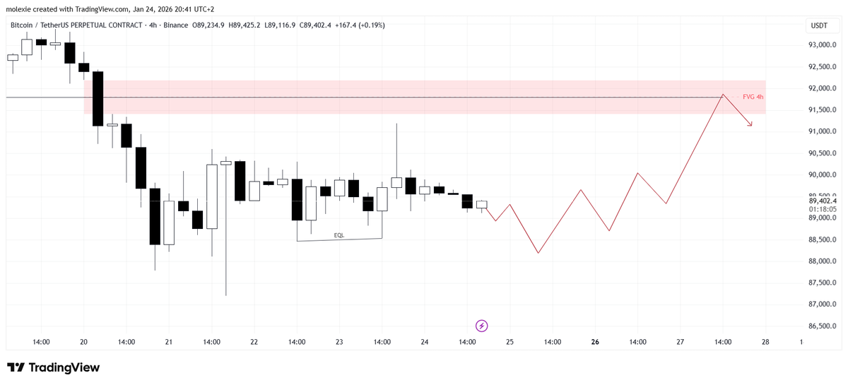 molexiev's tweet photo. On the 4h BTC chart, I’m considering a liquidity sweep of the EQL.
After that, I’ll be looking for a reversal pattern to enter on the 15m timeframe.
Target is the 4h FVG.
Invalidated below the liquidity sweep (manipulation low). https://t.co/qK2khoyTpC