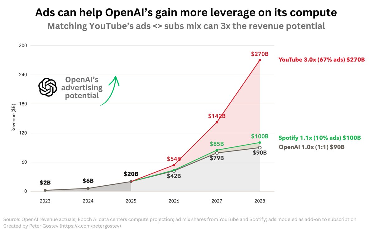 Revenue leverage chart