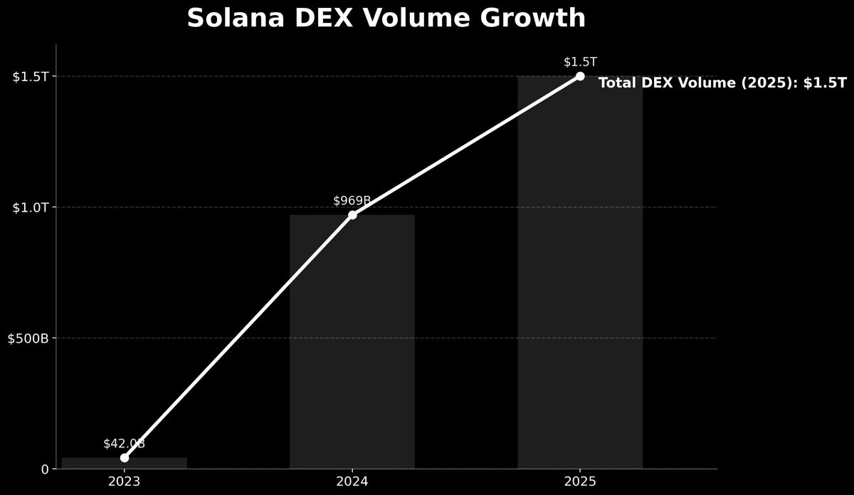 Solana DEX volume hit $1.5T in 2025 with billions moving daily through Jupiter, Raydium, and meme driven flow.

Memes are heating up again too with $PENGUIN leading the charge.

What’s still missing? Privacy.

zkCLOB is bringing ZK privacy + high-TPS order books to Solana,