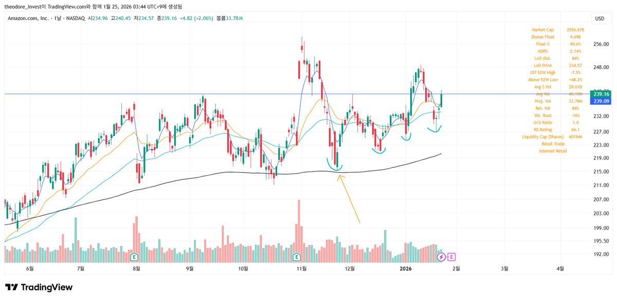 theodore_invest's tweet image. 다음주 주목할만한 기업들 

$META
주봉, 실적발표 한국 시간 1/29 새벽

높아지는 저점 만들면서 좋은 실적 보여줄지 관심. 스마트 글래스에 집중하는 중.

$MSFT
일봉, 실적발표 한국 시간 1/29 새벽

피지컬ai 출사표 어닝콜 관심. V자 반등이 나올지?

$AMZN
일봉, 실적발표 한국 시간 2/6 새벽…