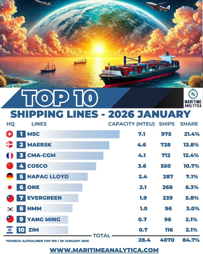 iAbdulMalek's tweet image. تصنيف أكبر 10 خطوط ملاحية عالميا (يناير 2026) يؤكد تزايد تركز الطاقة الاستيعابية بيد عدد محدود من اللاعبين.
MSC تتصدر بفارق مريح، مع ترسيخ الهيمنة الأوروبية عبر (MSC، Maersk، CMA CGM)،
مع حضور آسيوي مؤثر، لكنه لم ينجح بعد في تقليص فجوة الصدارة. 

النتيجة الاقتصادية: 
احتكار فعلي…