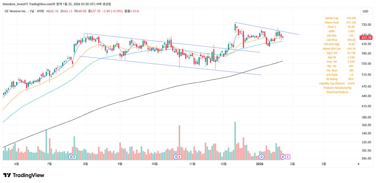 theodore_invest's tweet image. 다음주 주목할만한 기업들 

$META
주봉, 실적발표 한국 시간 1/29 새벽

높아지는 저점 만들면서 좋은 실적 보여줄지 관심. 스마트 글래스에 집중하는 중.

$MSFT
일봉, 실적발표 한국 시간 1/29 새벽

피지컬ai 출사표 어닝콜 관심. V자 반등이 나올지?

$AMZN
일봉, 실적발표 한국 시간 2/6 새벽…