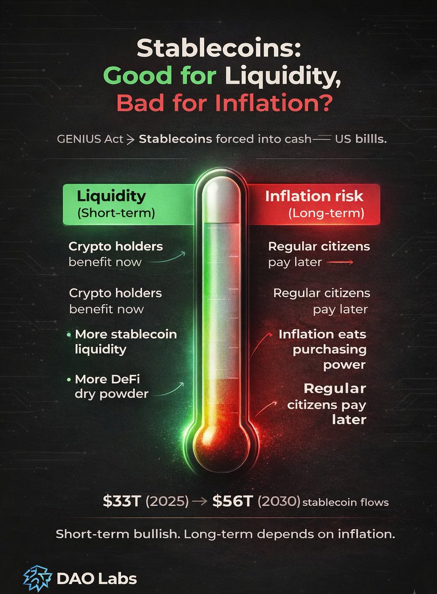 GENIUS Act turns stablecoins into structural T-bill buyers. Crypto feels  the liquidity first, regular citizens feel inflation risk later.  #DeDollarization #BullRun2026
