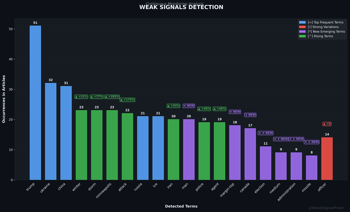 WeakSignalFindr's tweet photo. WEAK SIGNALS REPORT
Top: trump | ukraine | china | winter^
Rising: man (NEW) | margin-top (NEW)
Articles: 166
#WeakSignals #OSINT #Trump #Ukraine https://t.co/5cTRW3OucA